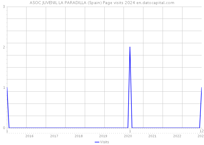 ASOC JUVENIL LA PARADILLA (Spain) Page visits 2024 