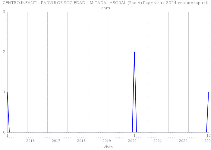 CENTRO INFANTIL PARVULOS SOCIEDAD LIMITADA LABORAL (Spain) Page visits 2024 