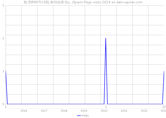 EL ESPIRITU DEL BOSQUE SLL. (Spain) Page visits 2024 