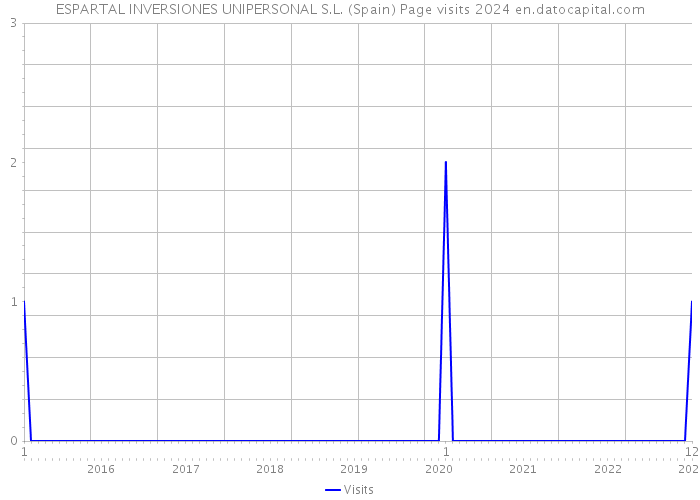 ESPARTAL INVERSIONES UNIPERSONAL S.L. (Spain) Page visits 2024 