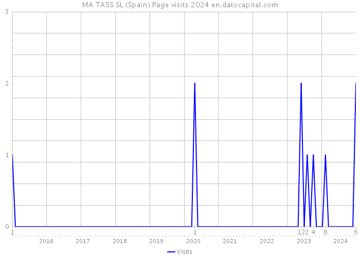 MA TASS SL (Spain) Page visits 2024 