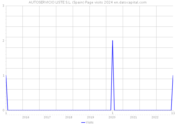 AUTOSERVICIO LISTE S.L. (Spain) Page visits 2024 