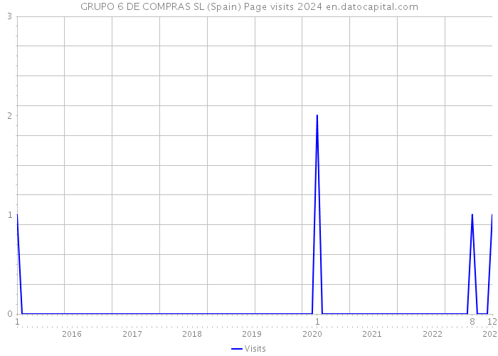 GRUPO 6 DE COMPRAS SL (Spain) Page visits 2024 