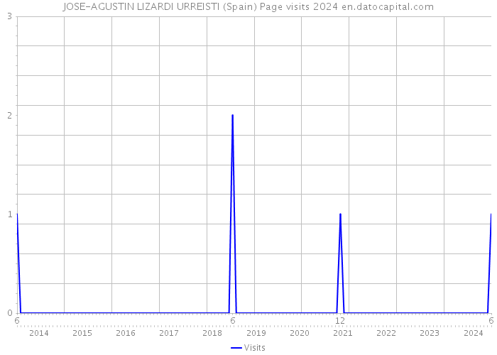 JOSE-AGUSTIN LIZARDI URREISTI (Spain) Page visits 2024 