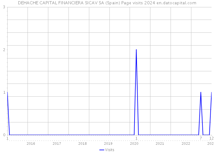 DEHACHE CAPITAL FINANCIERA SICAV SA (Spain) Page visits 2024 