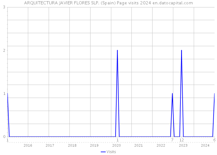 ARQUITECTURA JAVIER FLORES SLP. (Spain) Page visits 2024 