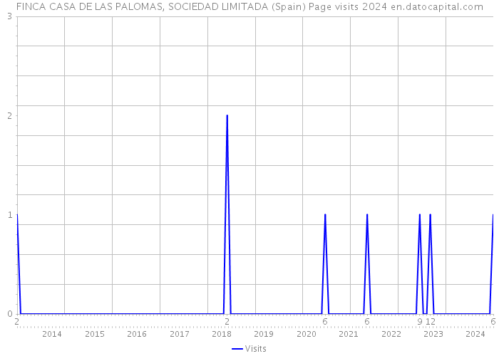 FINCA CASA DE LAS PALOMAS, SOCIEDAD LIMITADA (Spain) Page visits 2024 