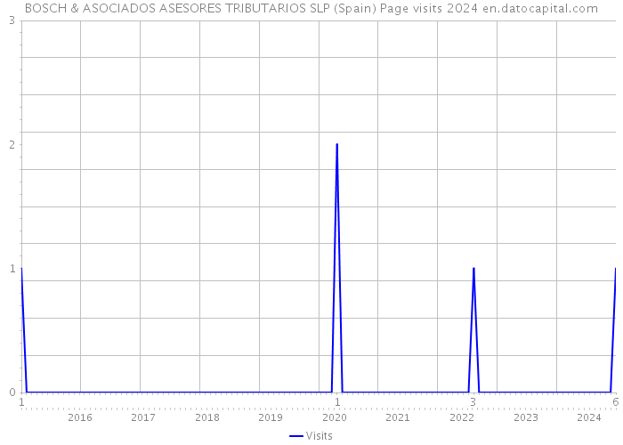 BOSCH & ASOCIADOS ASESORES TRIBUTARIOS SLP (Spain) Page visits 2024 