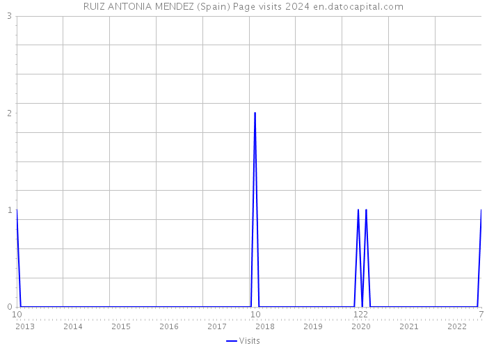 RUIZ ANTONIA MENDEZ (Spain) Page visits 2024 