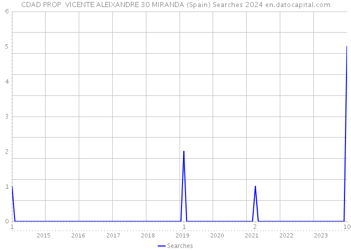 CDAD PROP VICENTE ALEIXANDRE 30 MIRANDA (Spain) Searches 2024 