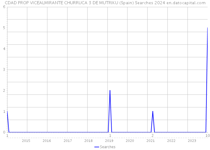 CDAD PROP VICEALMIRANTE CHURRUCA 3 DE MUTRIKU (Spain) Searches 2024 