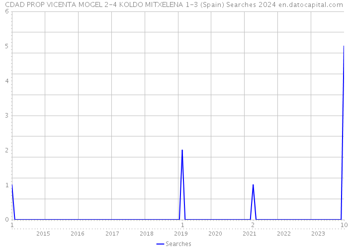 CDAD PROP VICENTA MOGEL 2-4 KOLDO MITXELENA 1-3 (Spain) Searches 2024 