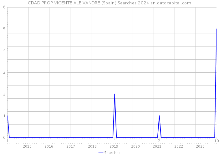 CDAD PROP VICENTE ALEIXANDRE (Spain) Searches 2024 