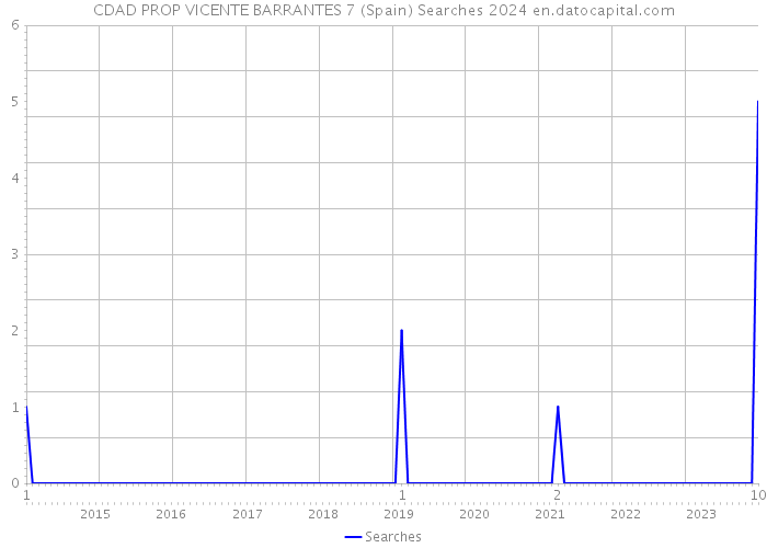 CDAD PROP VICENTE BARRANTES 7 (Spain) Searches 2024 