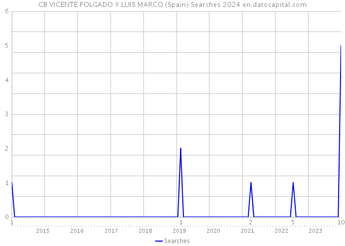 CB VICENTE FOLGADO Y LUIS MARCO (Spain) Searches 2024 