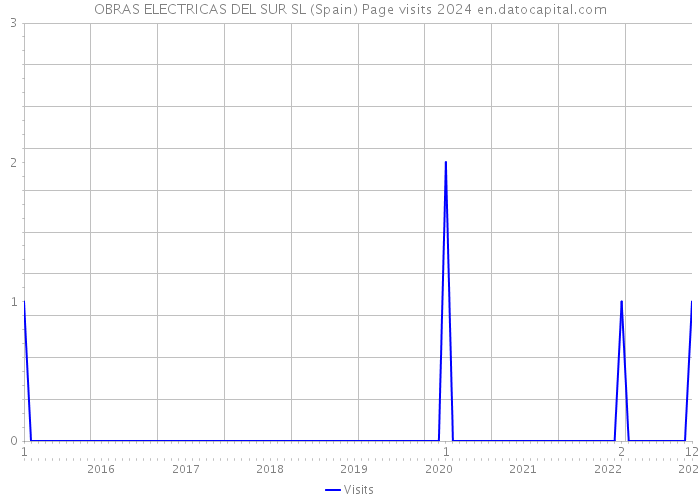 OBRAS ELECTRICAS DEL SUR SL (Spain) Page visits 2024 