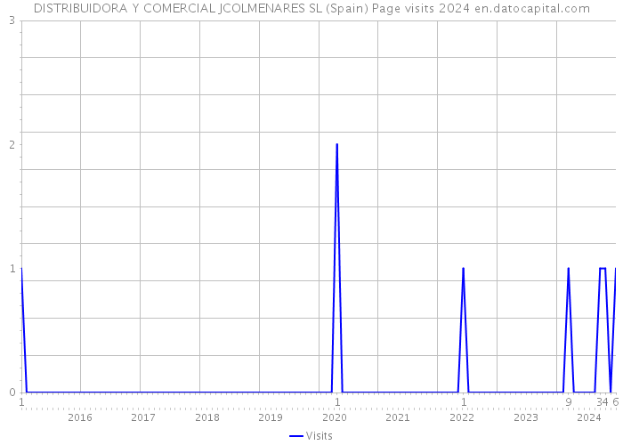 DISTRIBUIDORA Y COMERCIAL JCOLMENARES SL (Spain) Page visits 2024 