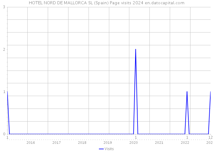HOTEL NORD DE MALLORCA SL (Spain) Page visits 2024 