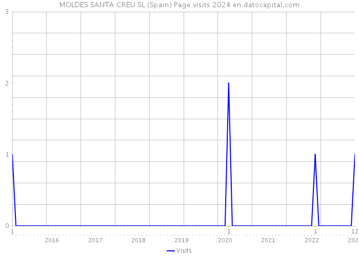 MOLDES SANTA CREU SL (Spain) Page visits 2024 