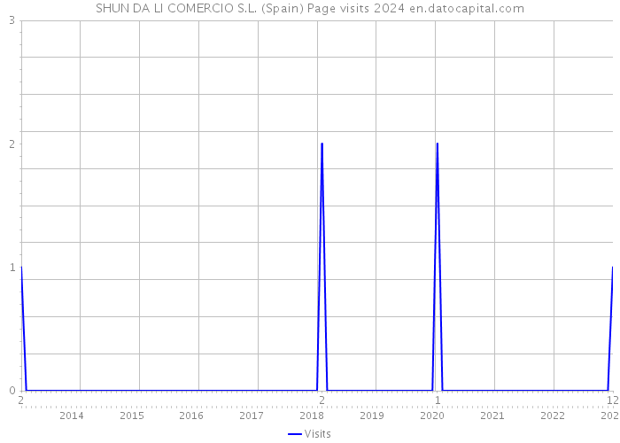 SHUN DA LI COMERCIO S.L. (Spain) Page visits 2024 