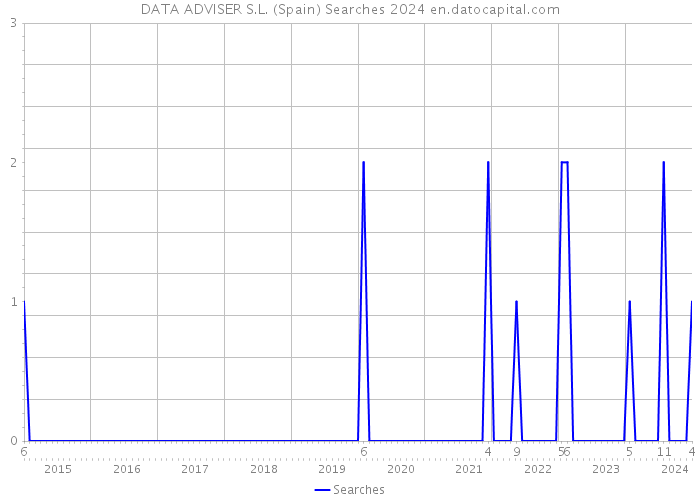 DATA ADVISER S.L. (Spain) Searches 2024 