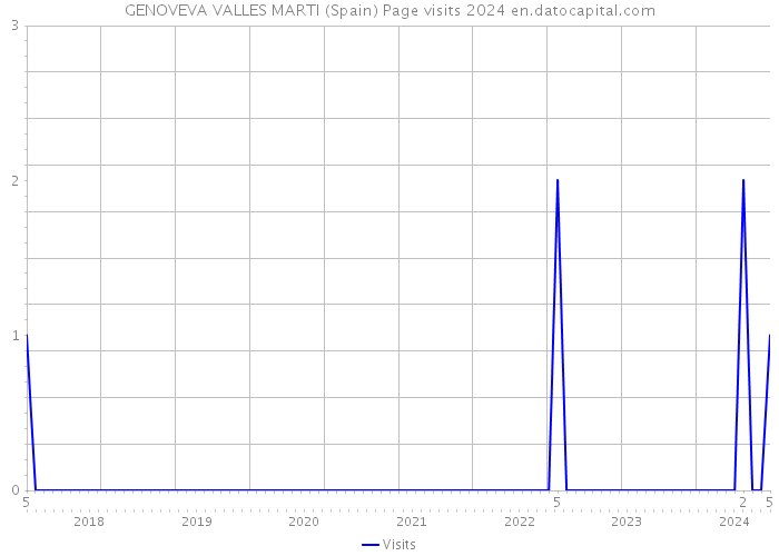 GENOVEVA VALLES MARTI (Spain) Page visits 2024 