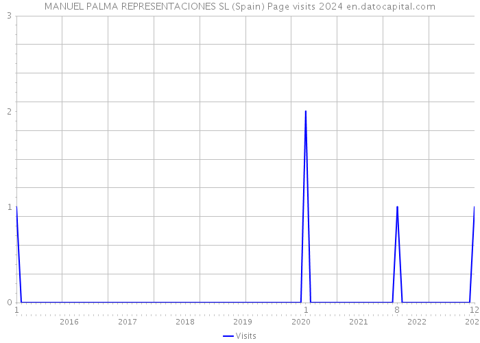 MANUEL PALMA REPRESENTACIONES SL (Spain) Page visits 2024 