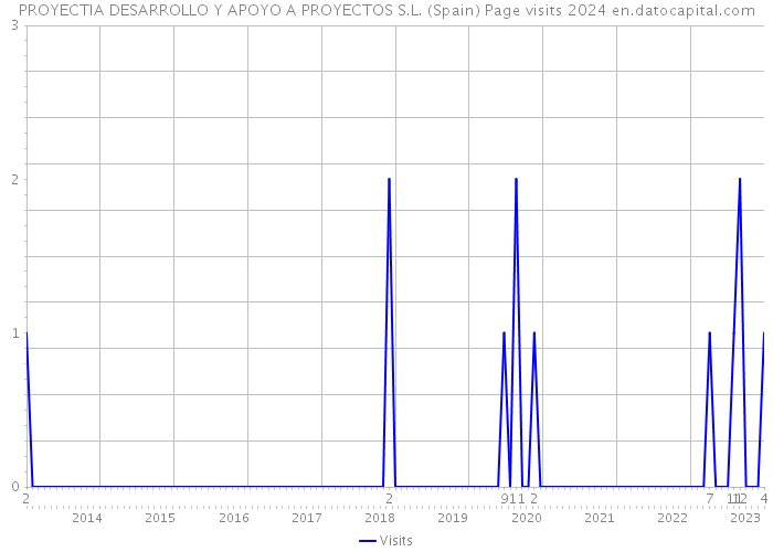 PROYECTIA DESARROLLO Y APOYO A PROYECTOS S.L. (Spain) Page visits 2024 