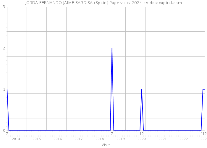 JORDA FERNANDO JAIME BARDISA (Spain) Page visits 2024 