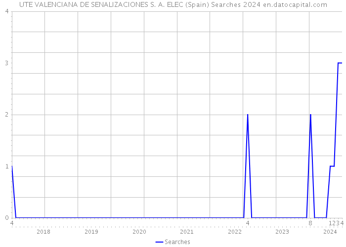 UTE VALENCIANA DE SENALIZACIONES S. A. ELEC (Spain) Searches 2024 