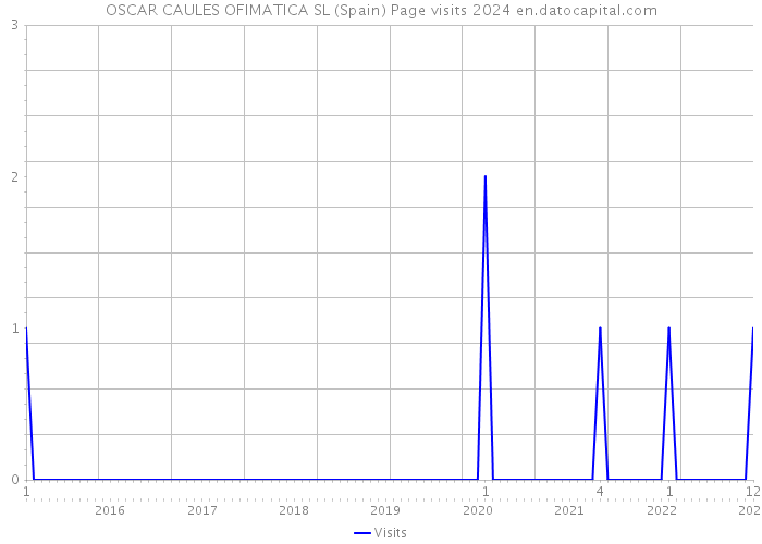 OSCAR CAULES OFIMATICA SL (Spain) Page visits 2024 