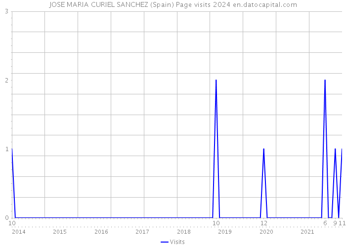 JOSE MARIA CURIEL SANCHEZ (Spain) Page visits 2024 
