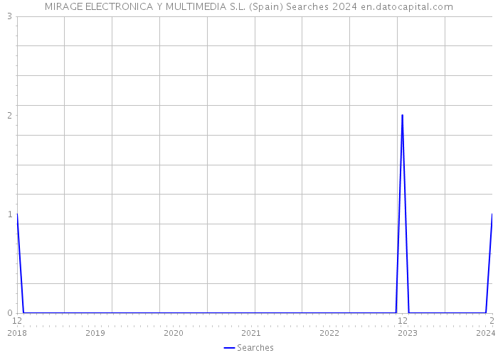 MIRAGE ELECTRONICA Y MULTIMEDIA S.L. (Spain) Searches 2024 
