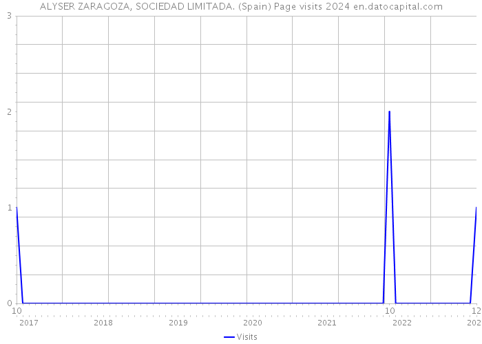 ALYSER ZARAGOZA, SOCIEDAD LIMITADA. (Spain) Page visits 2024 