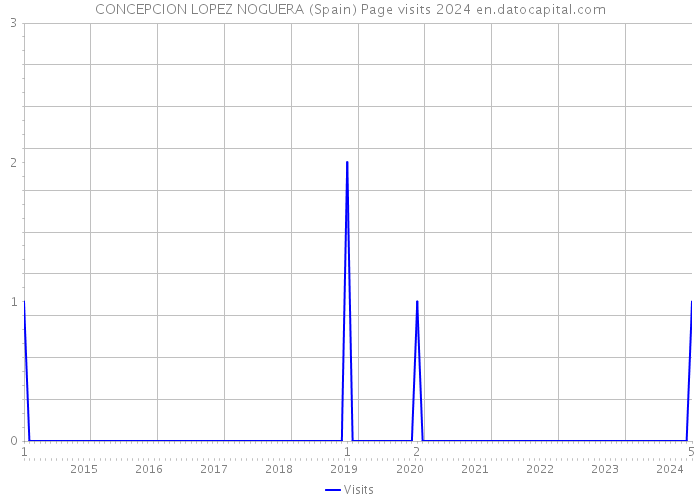 CONCEPCION LOPEZ NOGUERA (Spain) Page visits 2024 