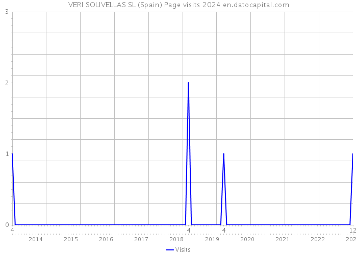 VERI SOLIVELLAS SL (Spain) Page visits 2024 