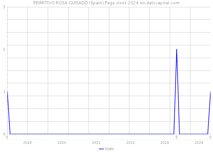 PRIMITIVO ROSA GUISADO (Spain) Page visits 2024 