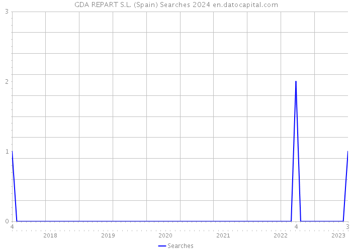 GDA REPART S.L. (Spain) Searches 2024 