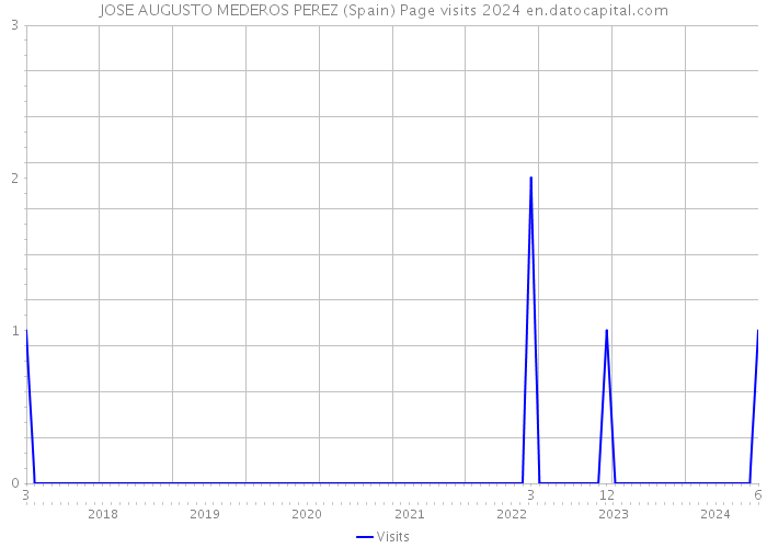 JOSE AUGUSTO MEDEROS PEREZ (Spain) Page visits 2024 