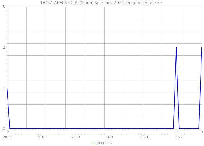 DONA AREPAS C.B. (Spain) Searches 2024 