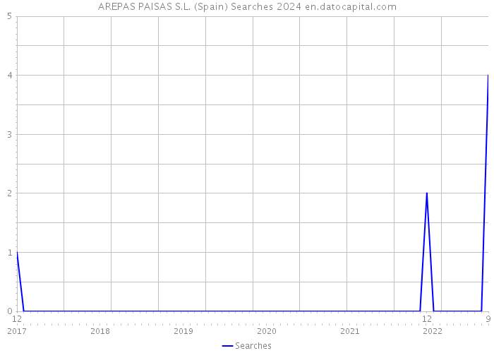 AREPAS PAISAS S.L. (Spain) Searches 2024 