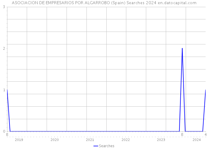 ASOCIACION DE EMPRESARIOS POR ALGARROBO (Spain) Searches 2024 