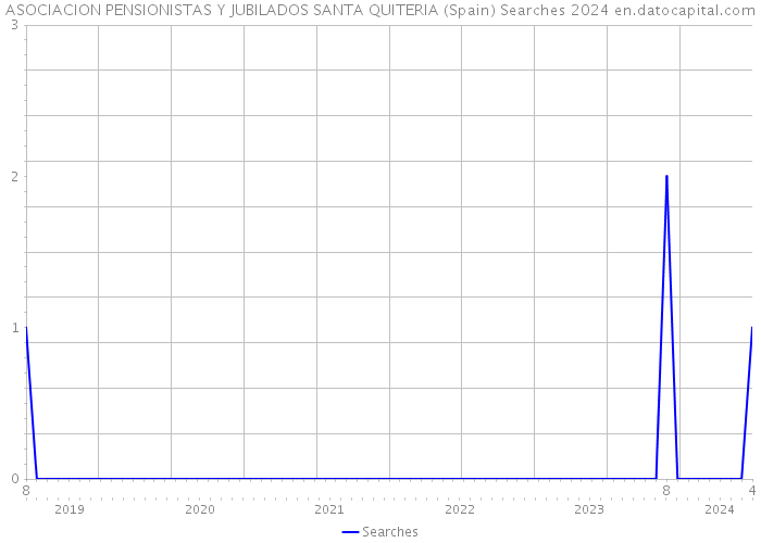 ASOCIACION PENSIONISTAS Y JUBILADOS SANTA QUITERIA (Spain) Searches 2024 