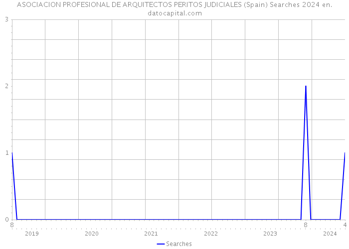 ASOCIACION PROFESIONAL DE ARQUITECTOS PERITOS JUDICIALES (Spain) Searches 2024 