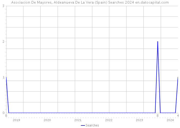 Asociacion De Mayores, Aldeanueva De La Vera (Spain) Searches 2024 