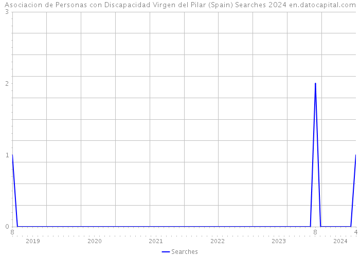 Asociacion de Personas con Discapacidad Virgen del Pilar (Spain) Searches 2024 