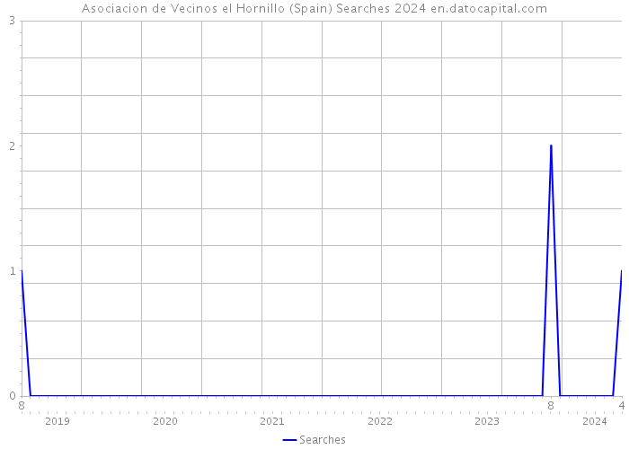 Asociacion de Vecinos el Hornillo (Spain) Searches 2024 