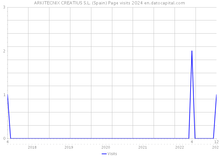 ARKITECNIX CREATIUS S.L. (Spain) Page visits 2024 