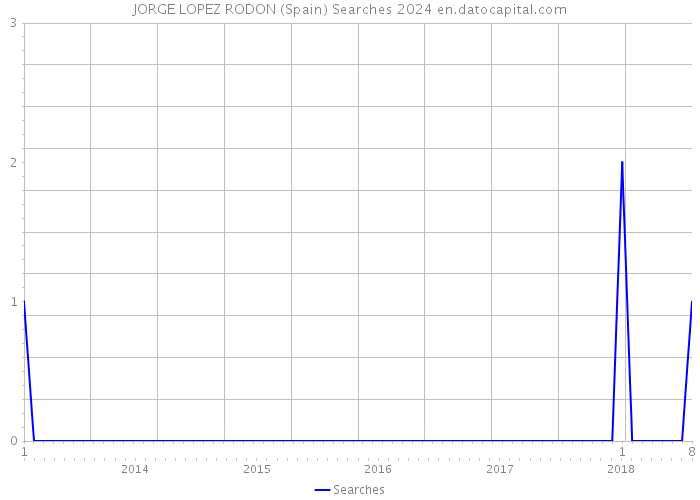 JORGE LOPEZ RODON (Spain) Searches 2024 