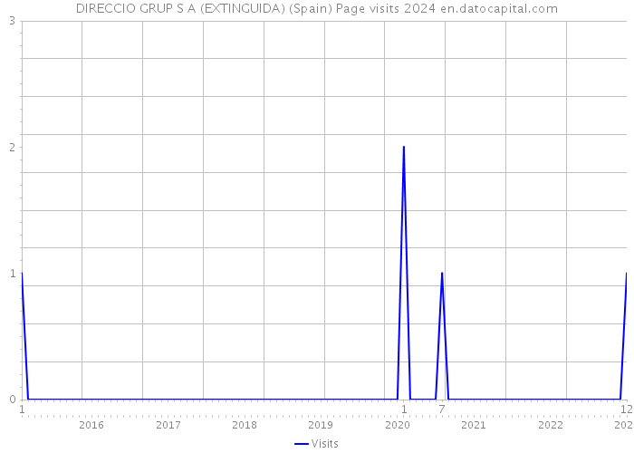 DIRECCIO GRUP S A (EXTINGUIDA) (Spain) Page visits 2024 